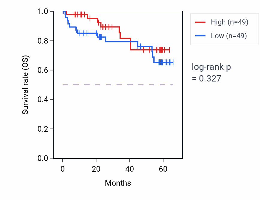 Kaplan&ndash;Meier survival curve for SLC6A13 mass-spec protein-high vs -low samples in CCRCC.