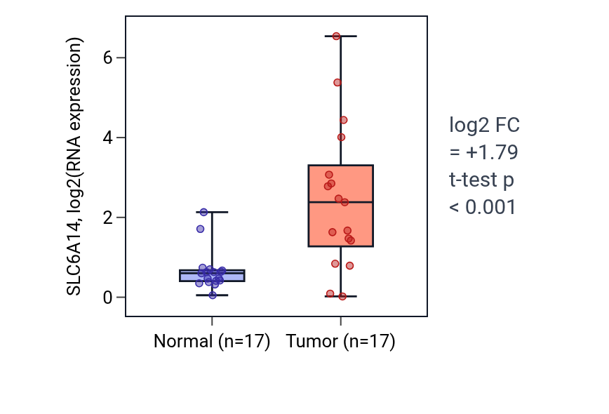 Tumor-vs-normal expression box plot for SLC6A14 in COAD.