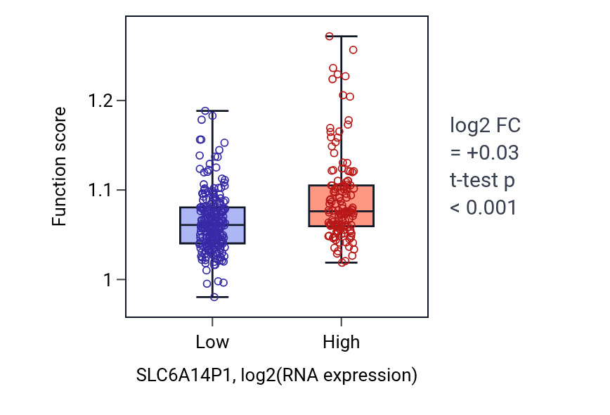 Box plot of Regulation of hormone secretion in SLC6A14P1-low vs SLC6A14P1-high samples in STAD.