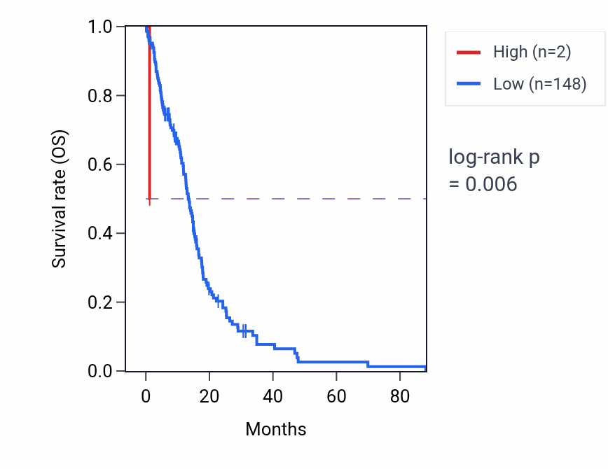 Kaplan&ndash;Meier survival curve for SLC6A14P1 RNA expression in GBM: high vs low expression groups.