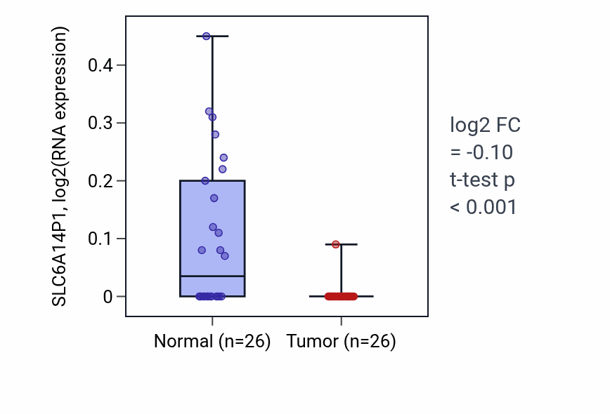 Tumor-vs-normal expression box plot for SLC6A14P1 in BRCA.