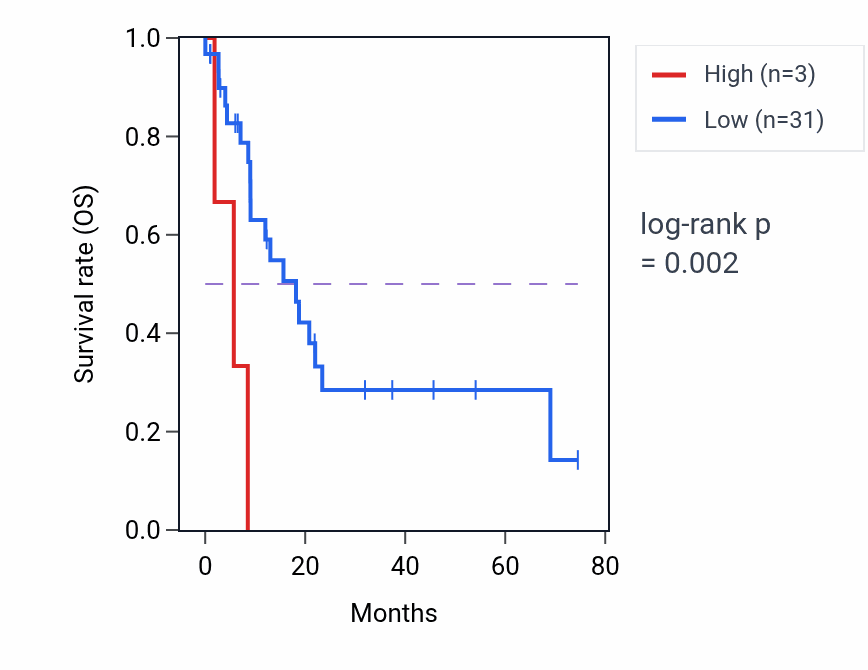 Kaplan&ndash;Meier survival curve for SLC6A14P3 RNA expression in STAD: high vs low expression groups.