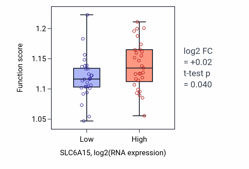 Box plot of Macromolecule methylation in SLC6A15-low vs SLC6A15-high samples in OVARY.