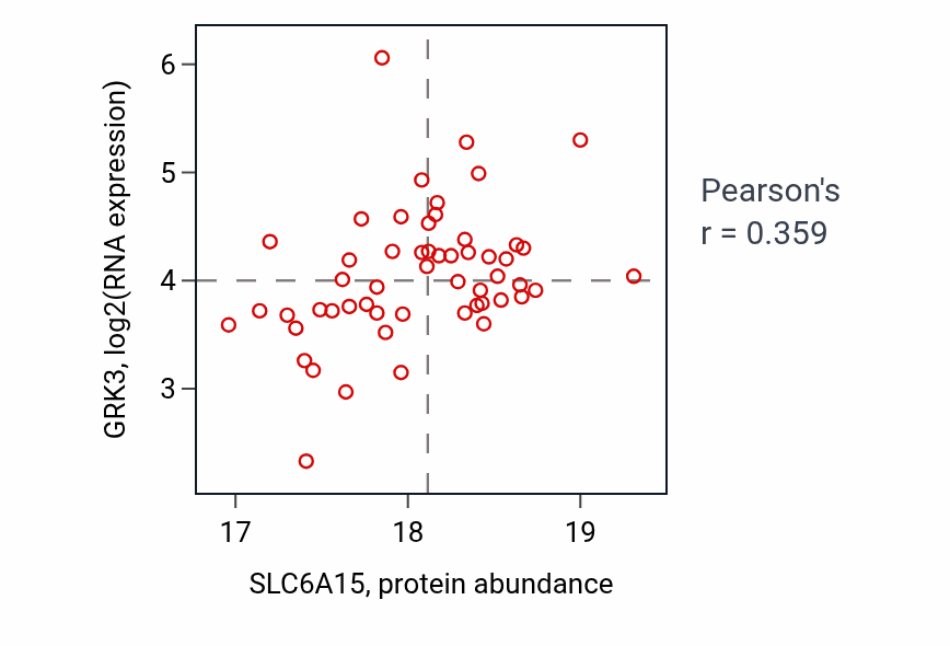 Per-sample scatter of SLC6A15 vs GRK3 in GBM (Pearson r = 0.36).