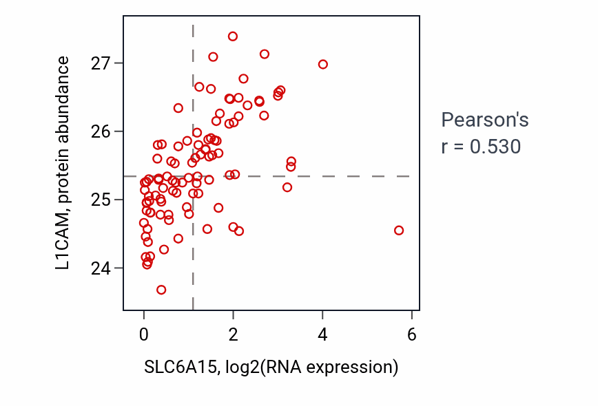 Per-sample scatter of SLC6A15 vs L1CAM in GBM (Pearson r = 0.53).