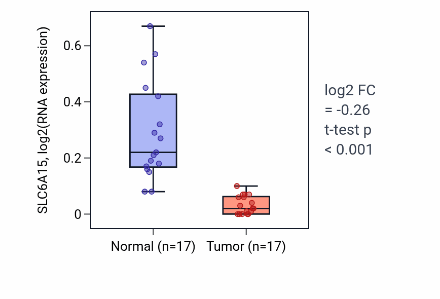 Tumor-vs-normal expression box plot for SLC6A15 RNA in COAD.