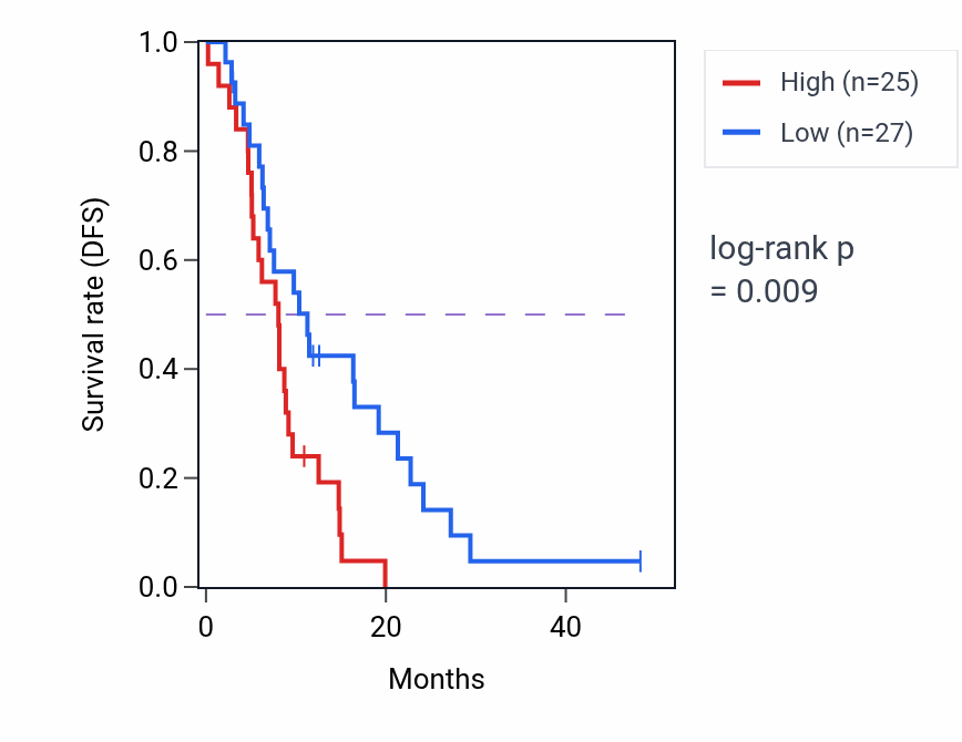 Kaplan&ndash;Meier survival curve for SLC6A15 mass-spec protein-high vs -low samples in GBM.