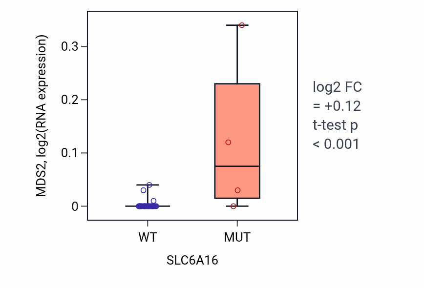 Box plot of MDS2 in SLC6A16-low vs SLC6A16-high samples in BONE.
