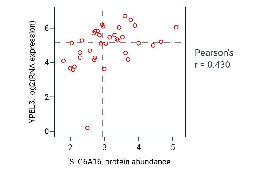 Per-sample scatter of SLC6A16 vs YPEL3 in LUNG_SCLC (Pearson r = 0.43).