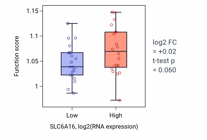 Box plot of Peptidyl-lysine modification in SLC6A16-low vs SLC6A16-high samples in STOMACH.