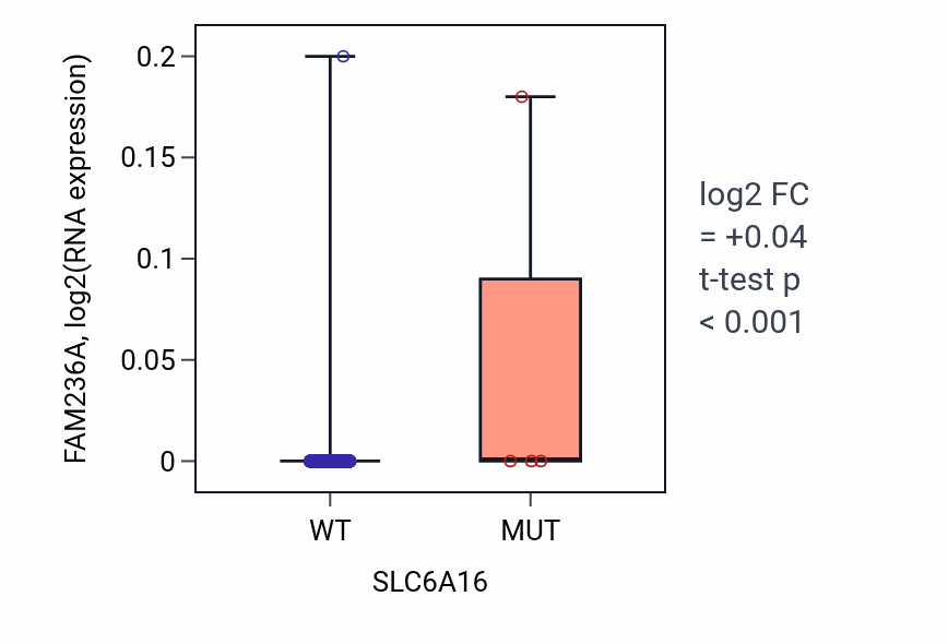 Box plot of FAM236A in SLC6A16-low vs SLC6A16-high samples in BRCA.