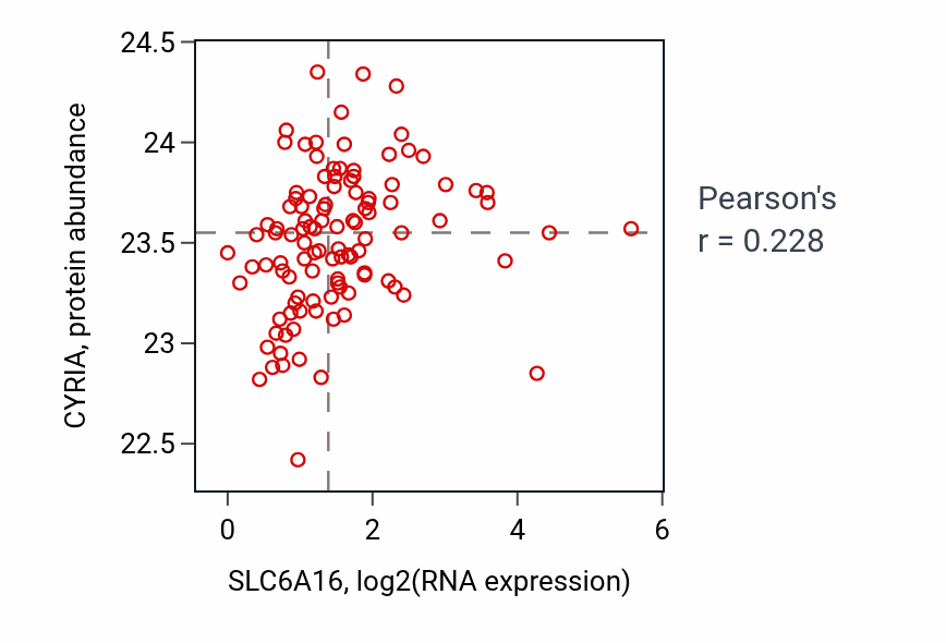 Per-sample scatter of SLC6A16 vs CYRIA in HNSC (Pearson r = 0.23).