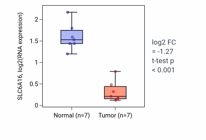 Tumor-vs-normal expression box plot for SLC6A16 RNA in THCA.
