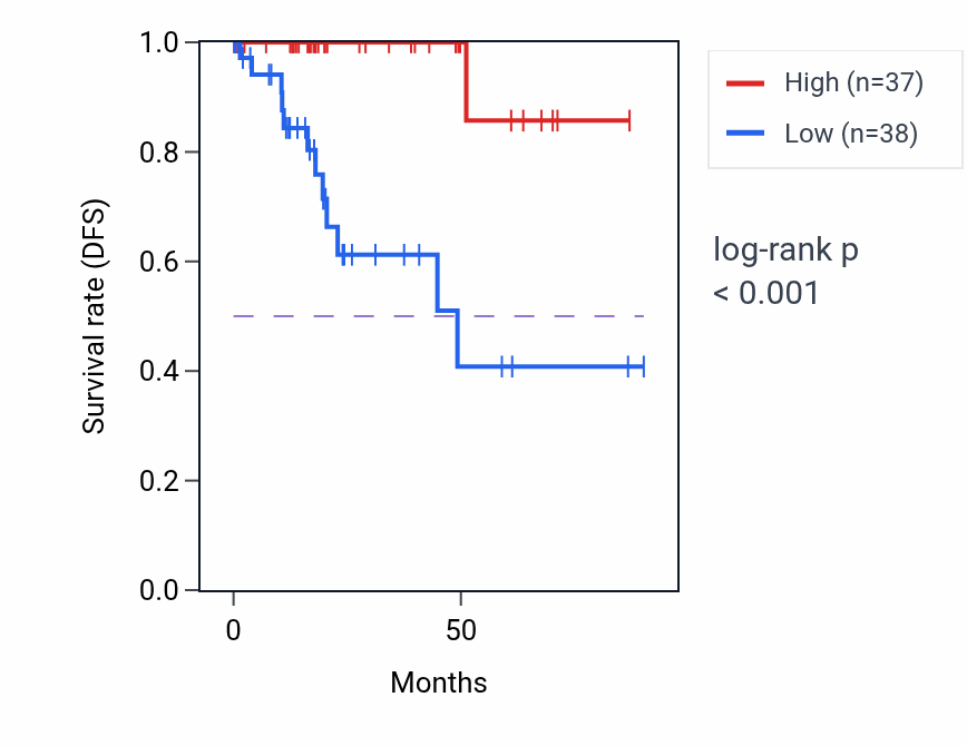 Kaplan&ndash;Meier survival curve for SLC6A16 RNA-high vs -low samples in KIRP.