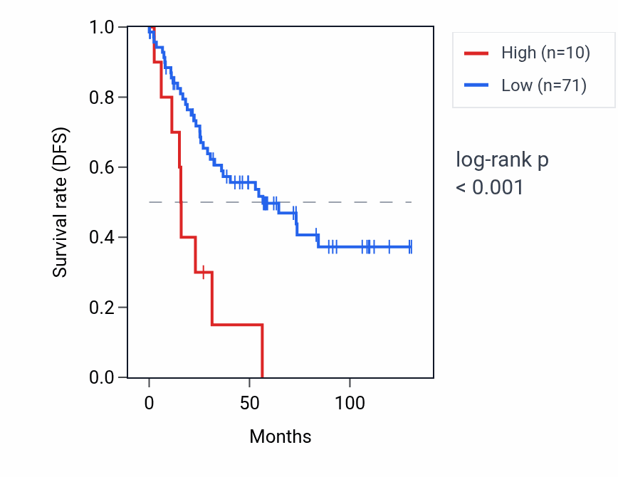 Kaplan&ndash;Meier survival curve for SLC6A17-AS1 RNA expression in KIRC: high vs low expression groups.