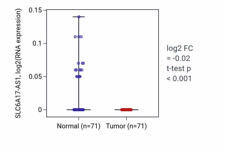 Tumor-vs-normal expression box plot for SLC6A17-AS1 in KIRC.