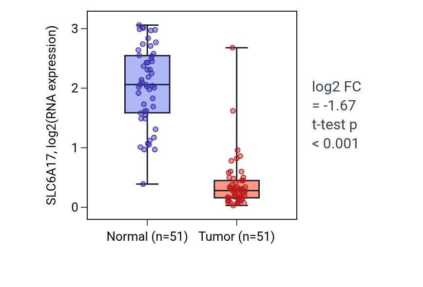 Tumor-vs-normal expression box plot for SLC6A17 in KIRC.
