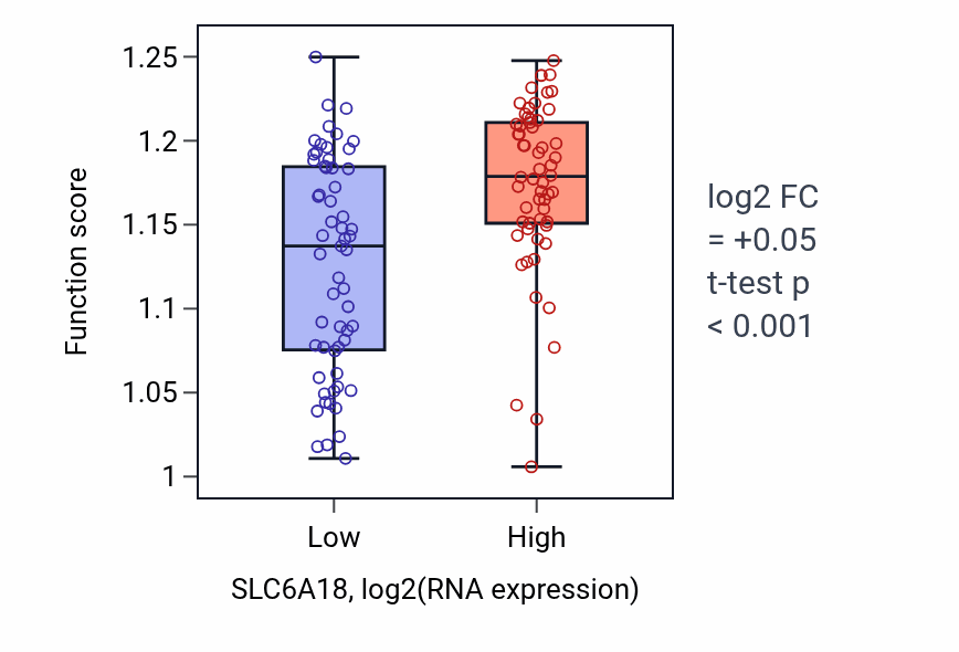 Box plot of Base-excision repair, AP site formation in SLC6A18-low vs SLC6A18-high samples in THYM.