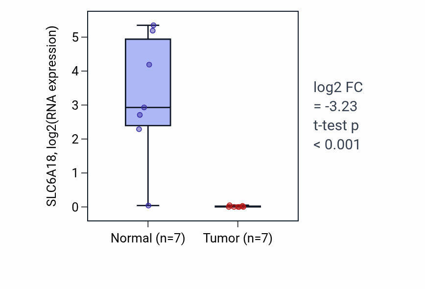Tumor-vs-normal expression box plot for SLC6A18 in KICH.