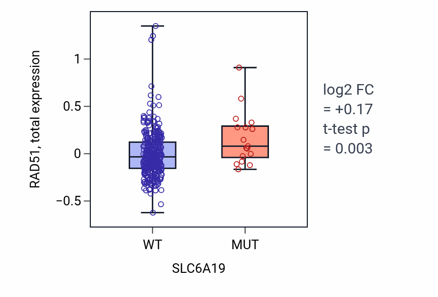 Box plot of RAD51 in SLC6A19-low vs SLC6A19-high samples in COAD.