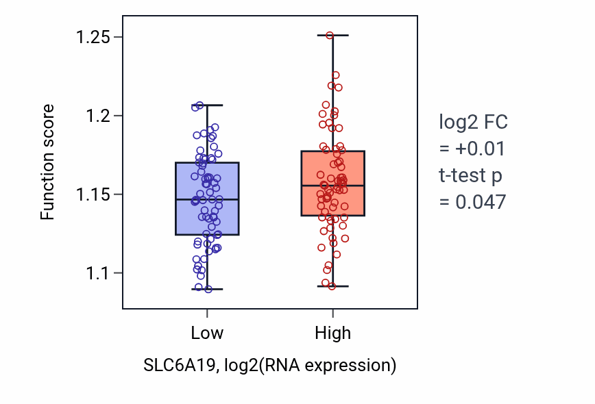 Box plot of Ribonucleoside diphosphate catabolic process in SLC6A19-low vs SLC6A19-high samples in TGCT.