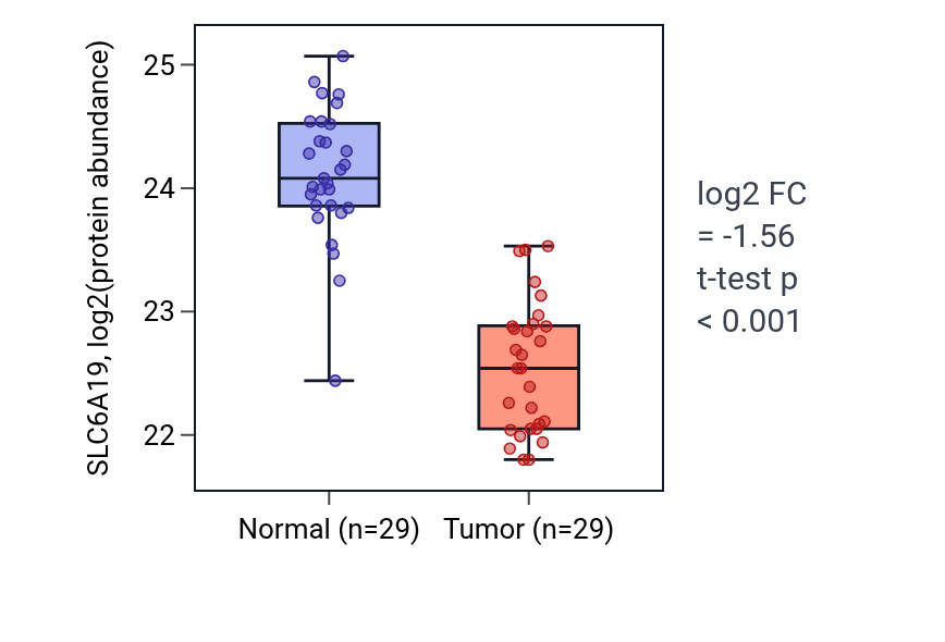 Tumor-vs-normal mass-spec protein box plot for SLC6A19 in CCRCC.