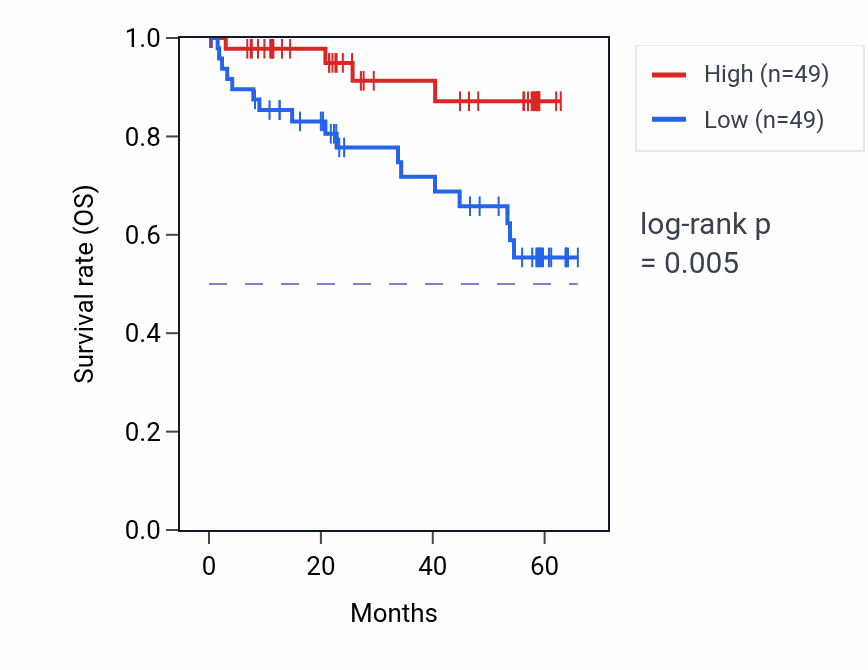 Kaplan&ndash;Meier survival curve for SLC6A19 mass-spec protein-high vs -low samples in CCRCC.