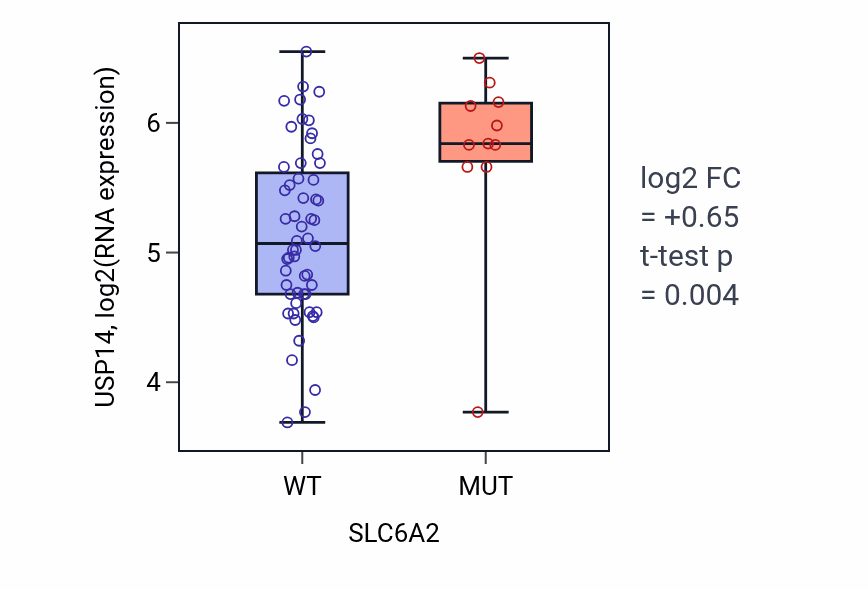 Box plot of USP14 in SLC6A2-low vs SLC6A2-high samples in LARGE_INTESTINE.