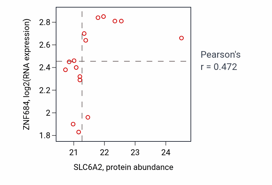Per-sample scatter of SLC6A2 vs ZNF684 in UCEC (Pearson r = 0.47).