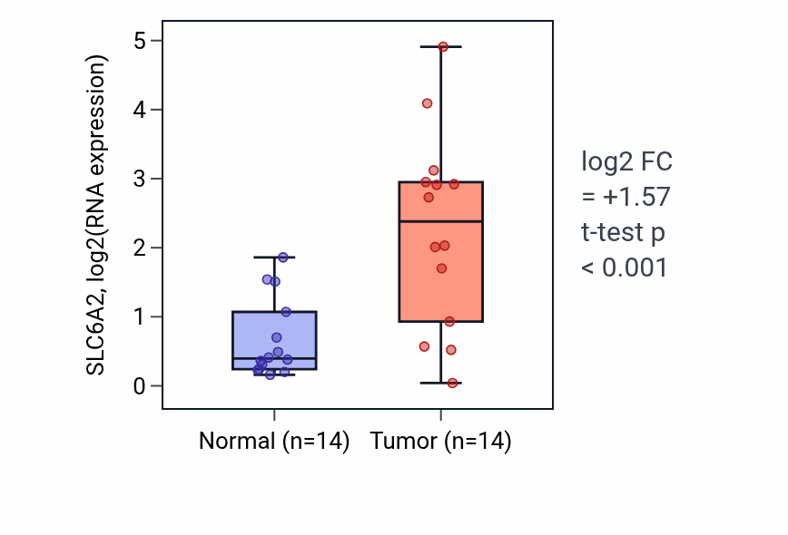 Tumor-vs-normal expression box plot for SLC6A2 RNA in HNSC.