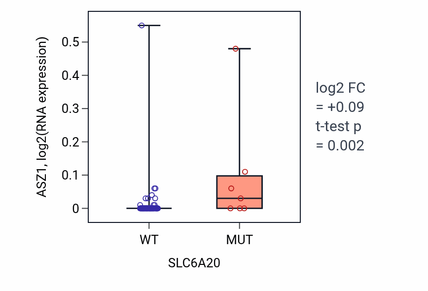 Box plot of ASZ1 in SLC6A20-low vs SLC6A20-high samples in BLOOD_Leukemia.