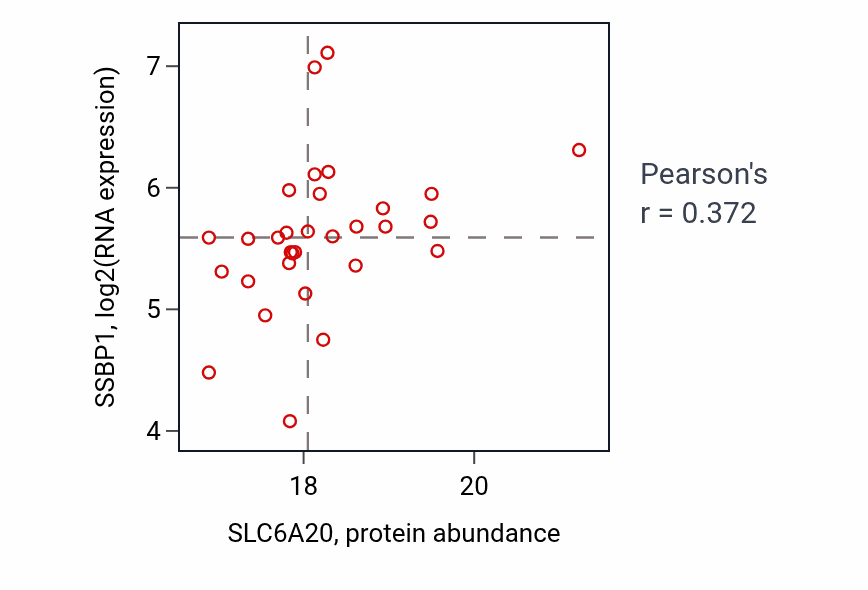 Per-sample scatter of SLC6A20 vs SSBP1 in BRCA (Pearson r = 0.37).