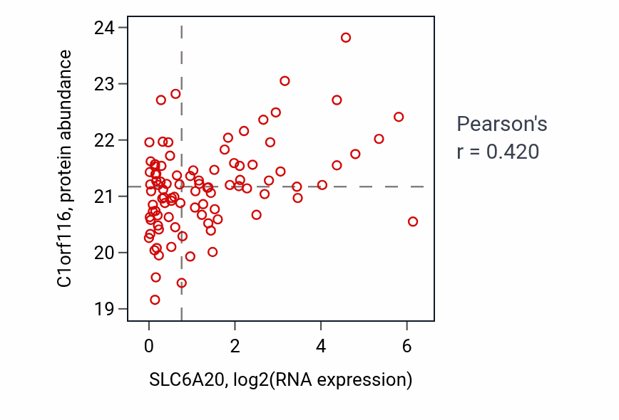 Per-sample scatter of SLC6A20 vs C1orf116 in CCRCC (Pearson r = 0.42).