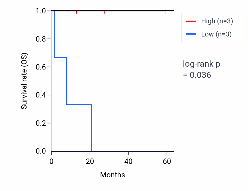 Kaplan&ndash;Meier survival curve for SLC6A20 mass-spec protein-high vs -low samples in CCRCC.