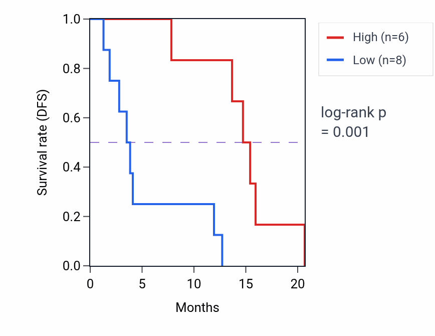 Kaplan&ndash;Meier survival curve for SLC6A21P RNA expression in MESO: high vs low expression groups.