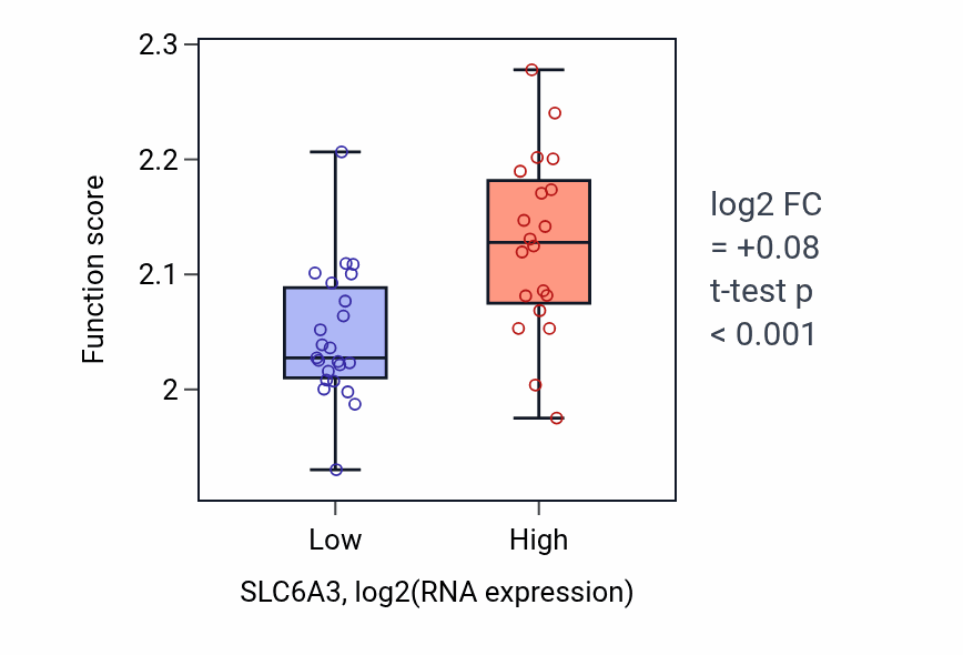 Box plot of Regulation of myoblast fusion in SLC6A3-low vs SLC6A3-high samples in UPPER_AERODIGESTIVE_TRACT.