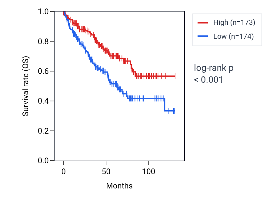 Kaplan&ndash;Meier survival curve for SLC6A3 RNA expression in KIRC: high vs low expression groups.