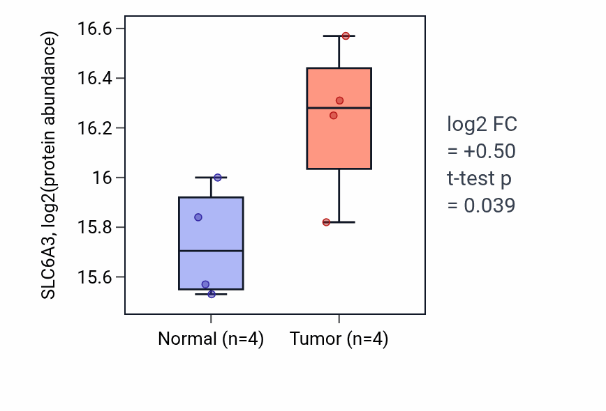 Tumor-vs-normal mass-spec protein box plot for SLC6A3 in CCRCC.