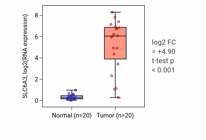 Tumor-vs-normal expression box plot for SLC6A3 RNA in KIRC.