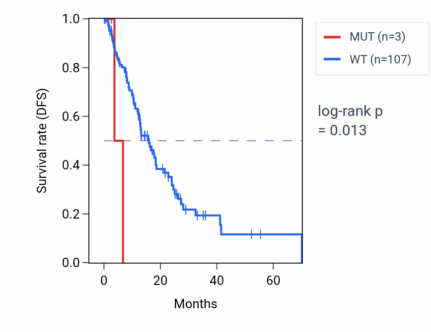 Kaplan&ndash;Meier survival curve for SLC6A3 mutant vs wild-type samples in ESCA.