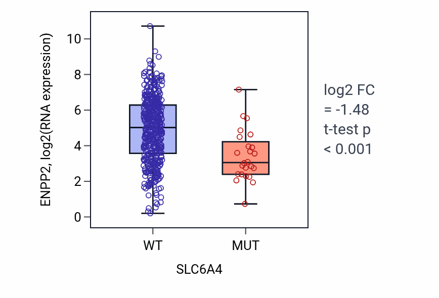 Box plot of ENPP2 in SLC6A4-low vs SLC6A4-high samples in SKCM.