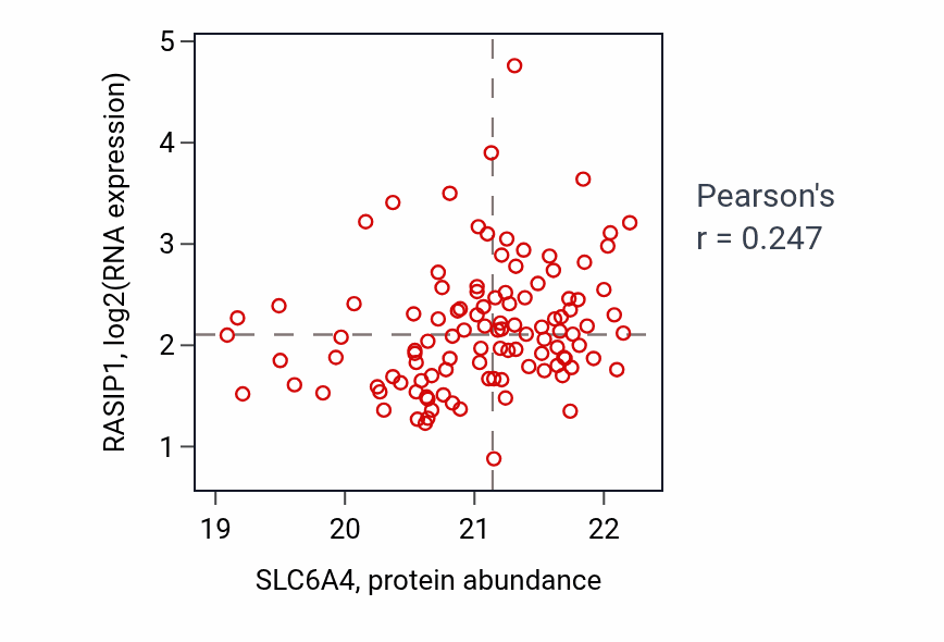 Per-sample scatter of SLC6A4 vs RASIP1 in LUAD (Pearson r = 0.25).