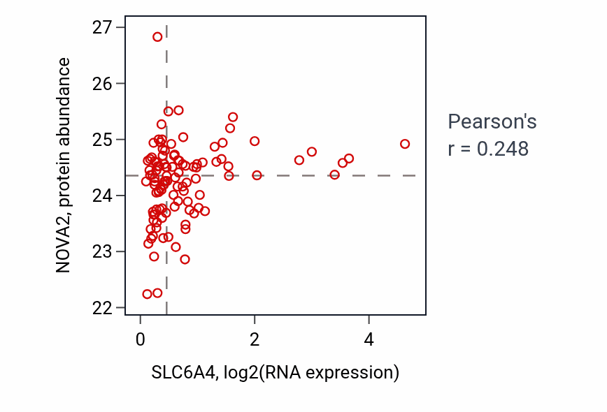 Per-sample scatter of SLC6A4 vs NOVA2 in HNSC (Pearson r = 0.25).