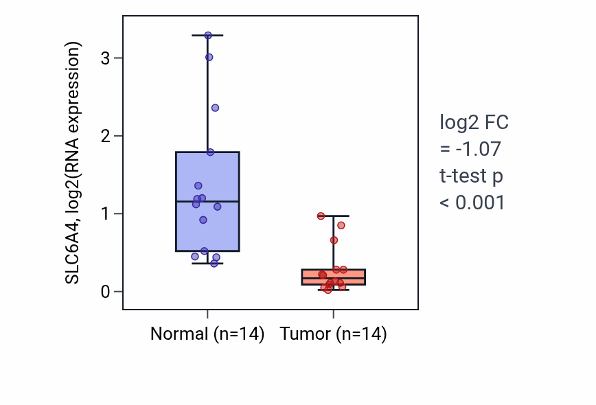 Tumor-vs-normal expression box plot for SLC6A4 RNA in HNSC.
