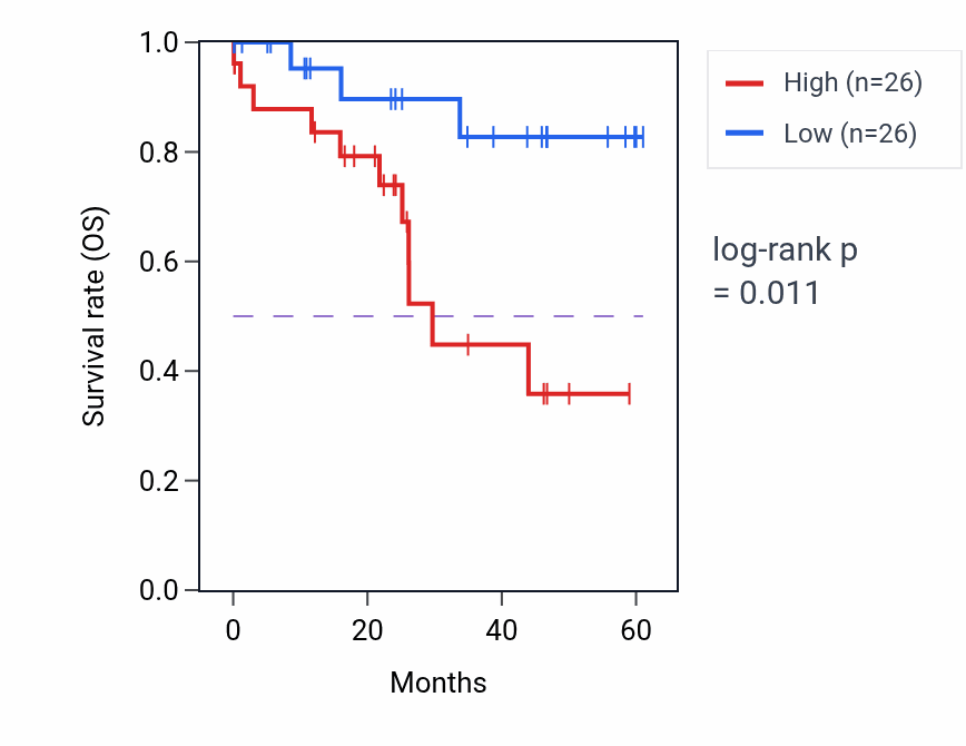 Kaplan&ndash;Meier survival curve for SLC6A4 mass-spec protein-high vs -low samples in LSCC.