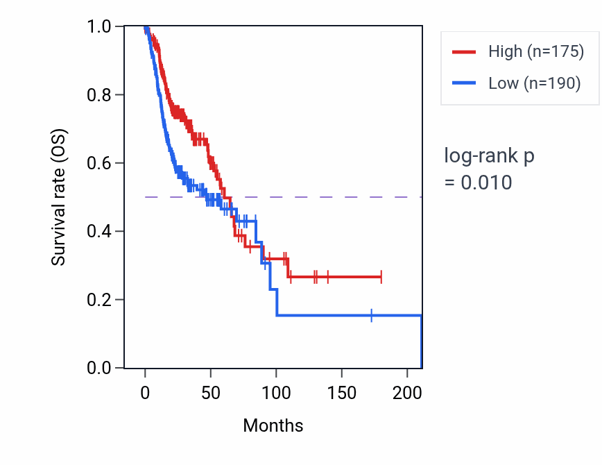 Kaplan&ndash;Meier survival curve for SLC6A4 RNA-high vs -low samples in HNSC.