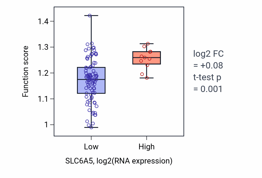 Box plot of Positive regulation of anaphase-promoting complex-dependent catabolic process in SLC6A5-low vs SLC6A5-high samples in BLOOD_Leukemia.