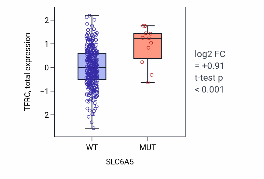 Box plot of TFRC in SLC6A5-low vs SLC6A5-high samples in COAD.