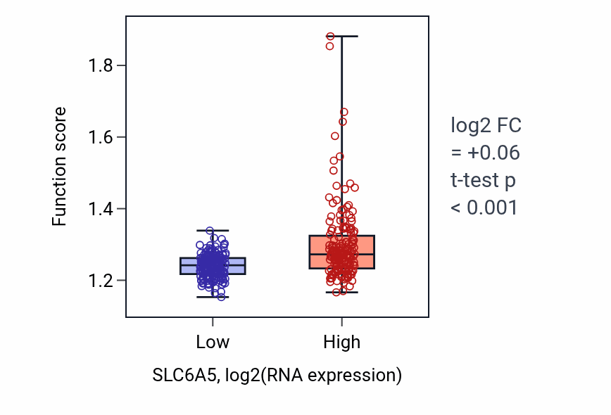 Box plot of Establishment of protein localization to membrane in SLC6A5-low vs SLC6A5-high samples in STAD.