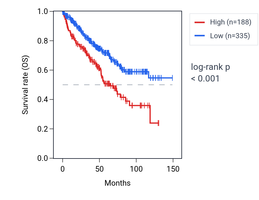 Kaplan&ndash;Meier survival curve for SLC6A5 RNA expression in KIRC: high vs low expression groups.